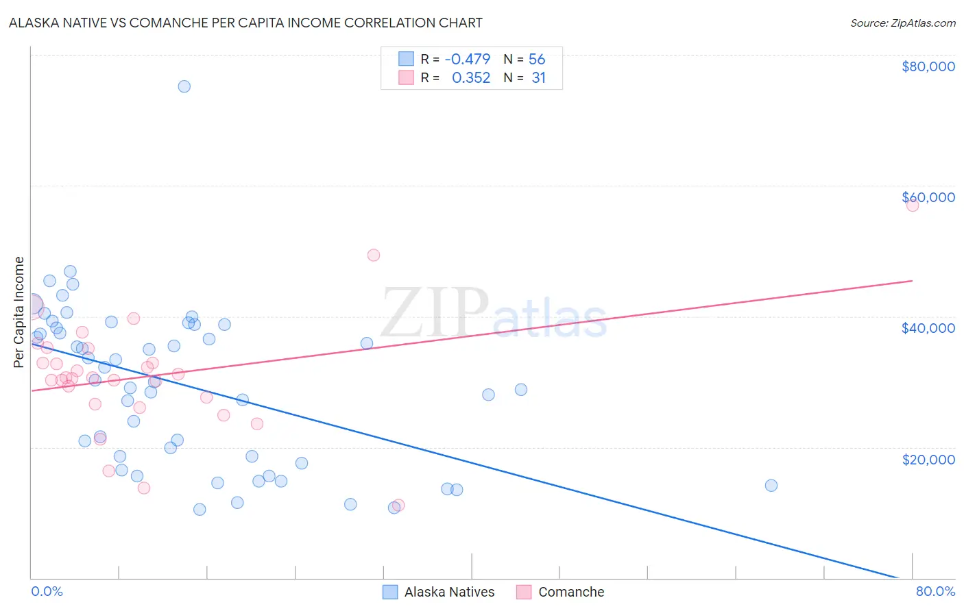 Alaska Native vs Comanche Per Capita Income