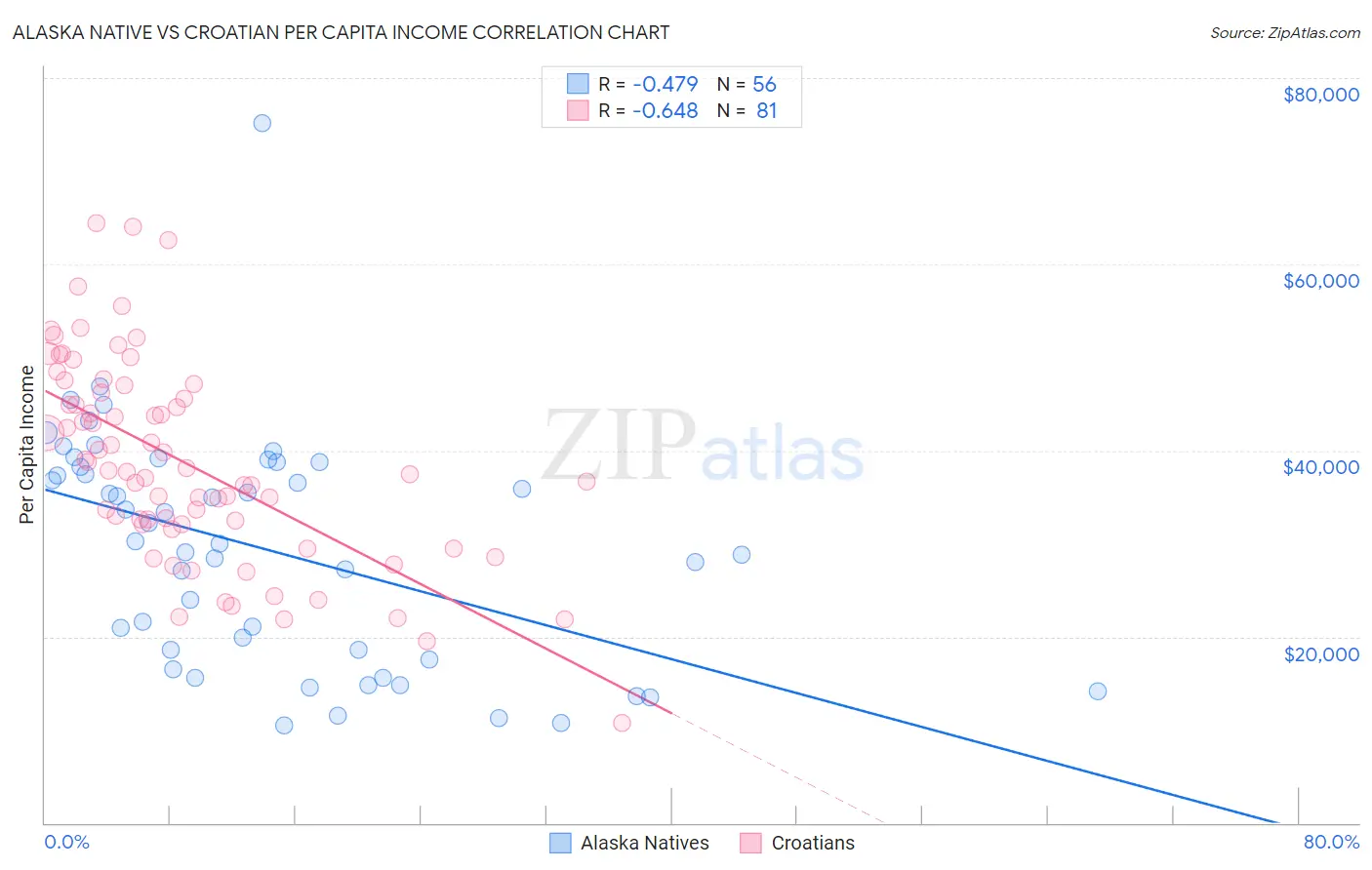 Alaska Native vs Croatian Per Capita Income