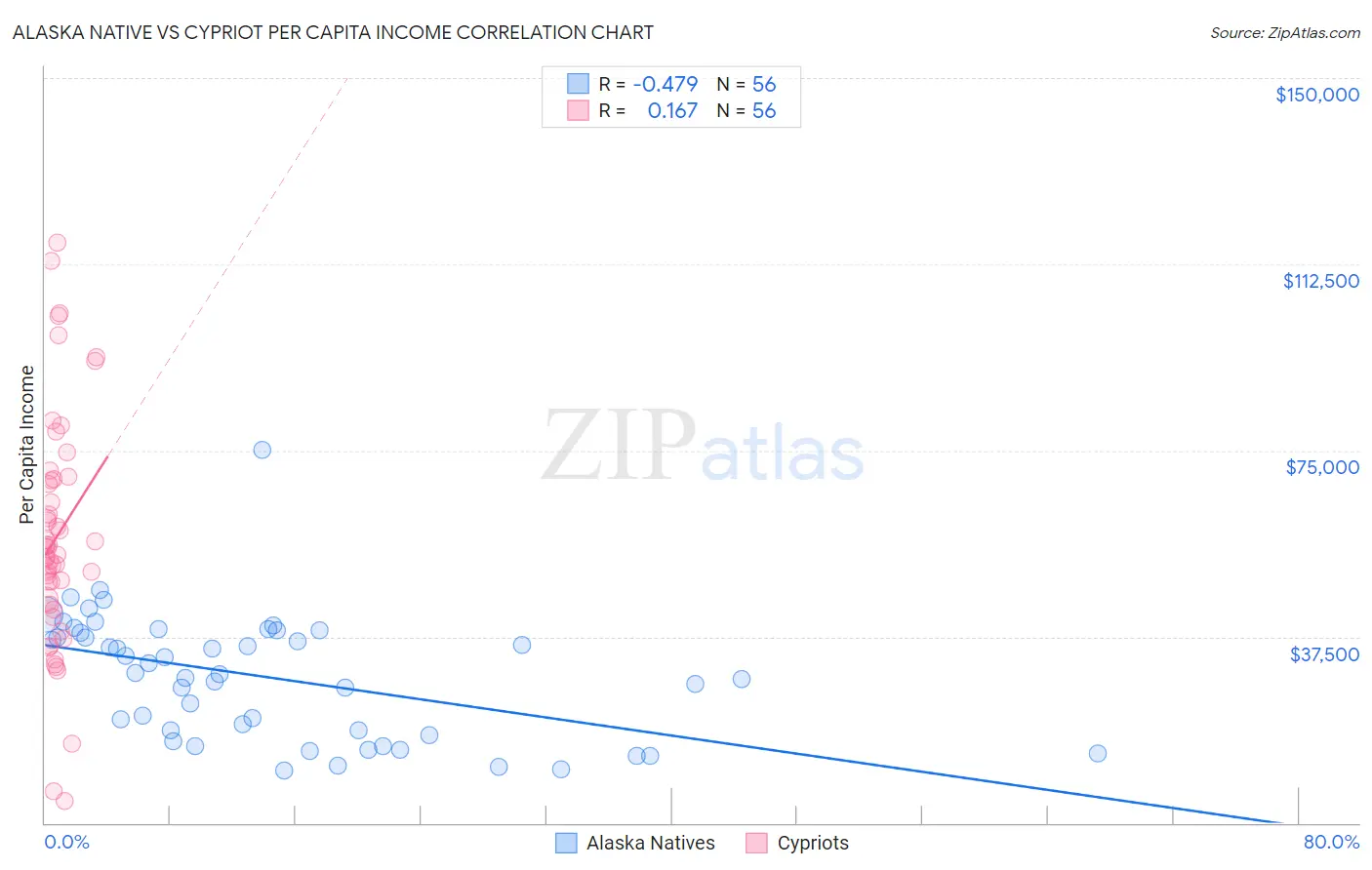Alaska Native vs Cypriot Per Capita Income