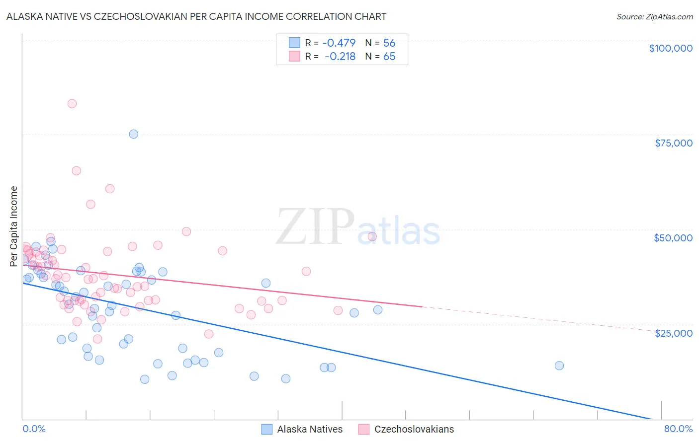 Alaska Native vs Czechoslovakian Per Capita Income