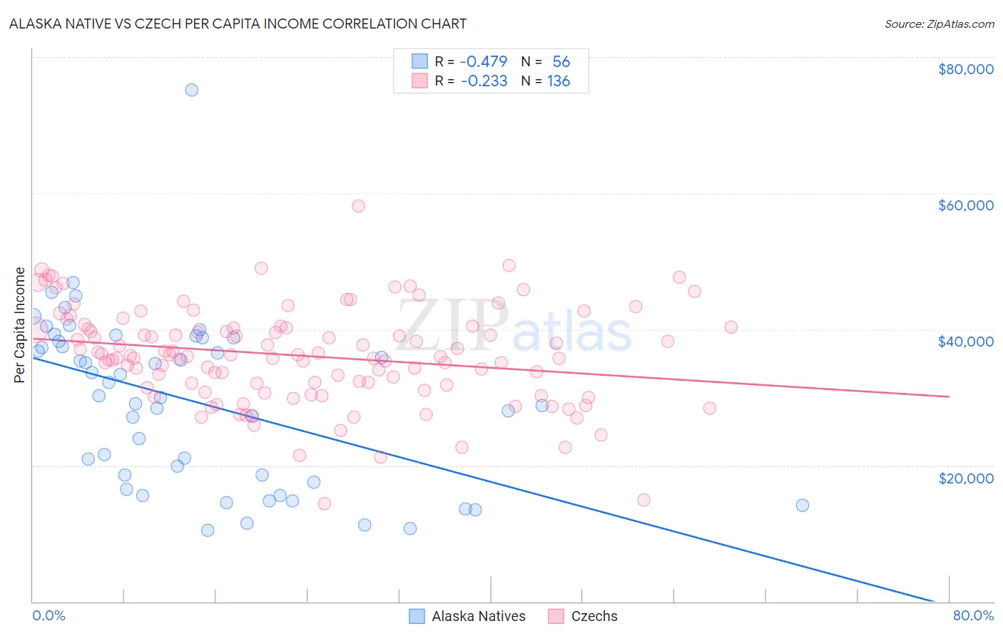 Alaska Native vs Czech Per Capita Income
