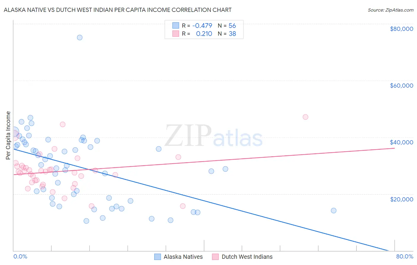 Alaska Native vs Dutch West Indian Per Capita Income