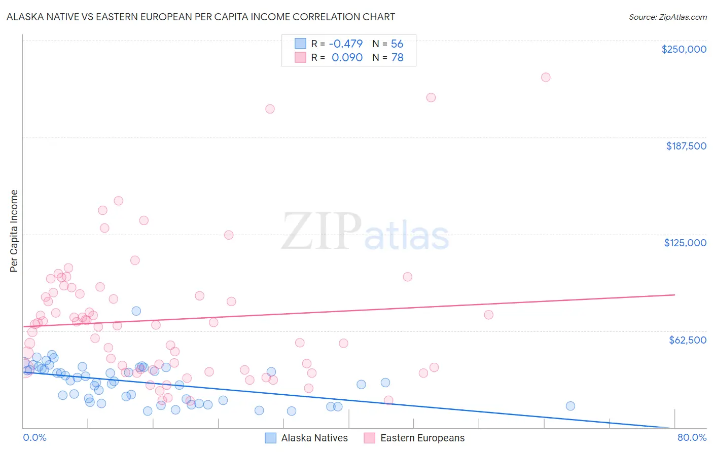 Alaska Native vs Eastern European Per Capita Income