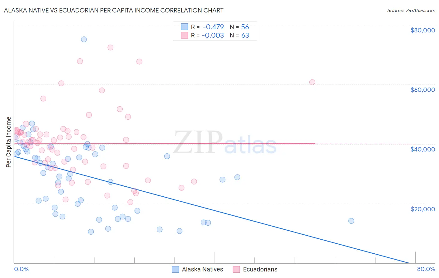 Alaska Native vs Ecuadorian Per Capita Income