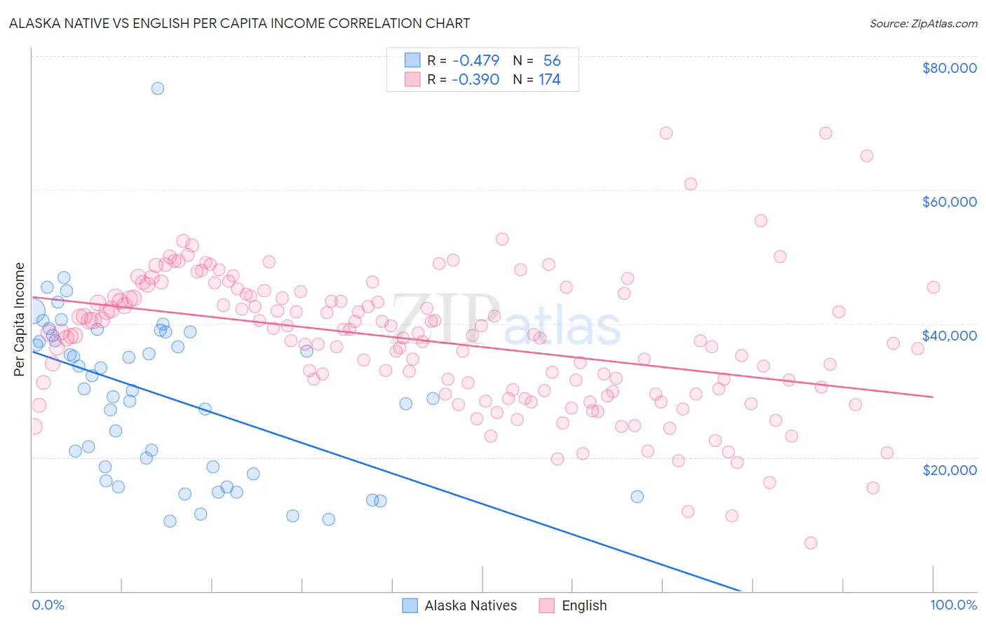 Alaska Native vs English Per Capita Income