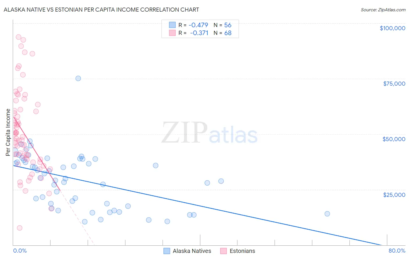 Alaska Native vs Estonian Per Capita Income