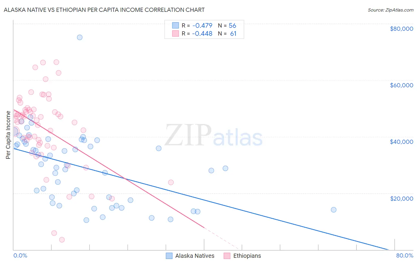 Alaska Native vs Ethiopian Per Capita Income