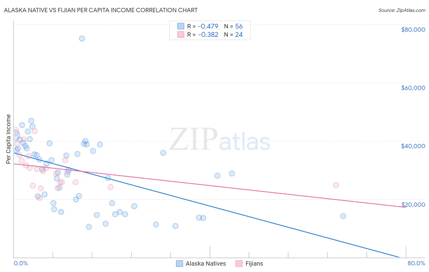 Alaska Native vs Fijian Per Capita Income