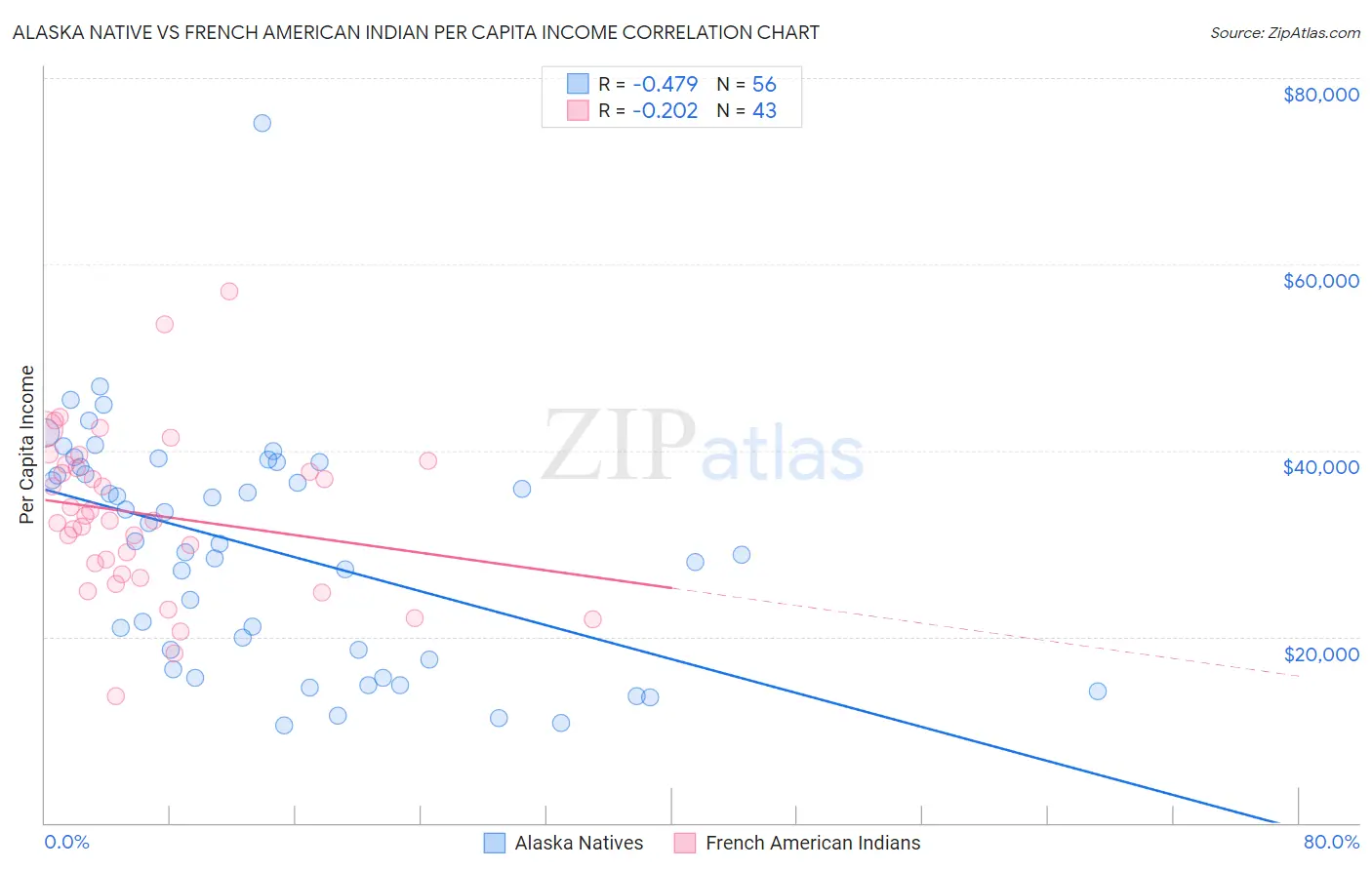 Alaska Native vs French American Indian Per Capita Income