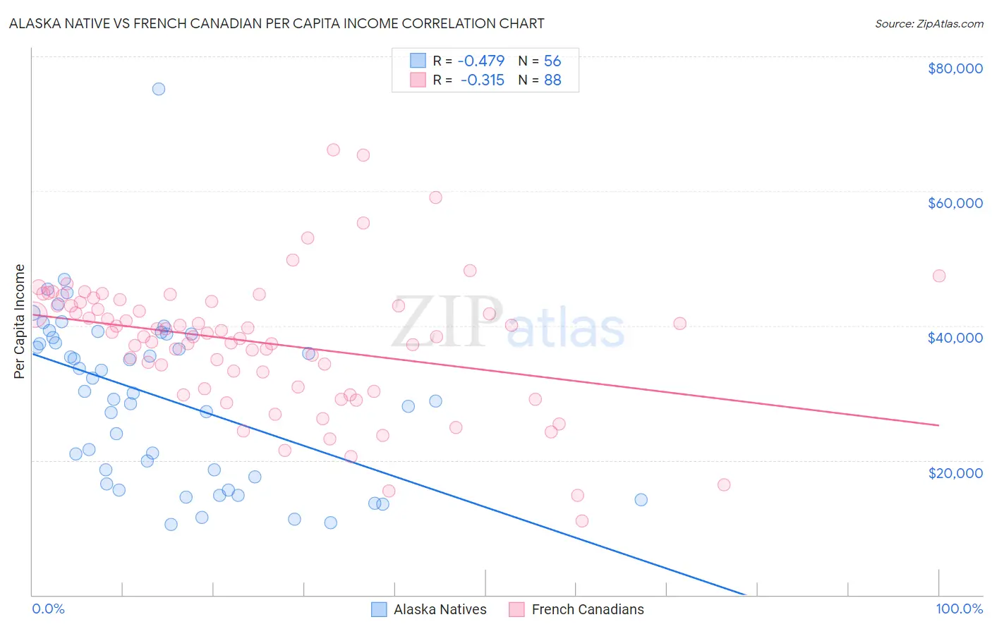Alaska Native vs French Canadian Per Capita Income