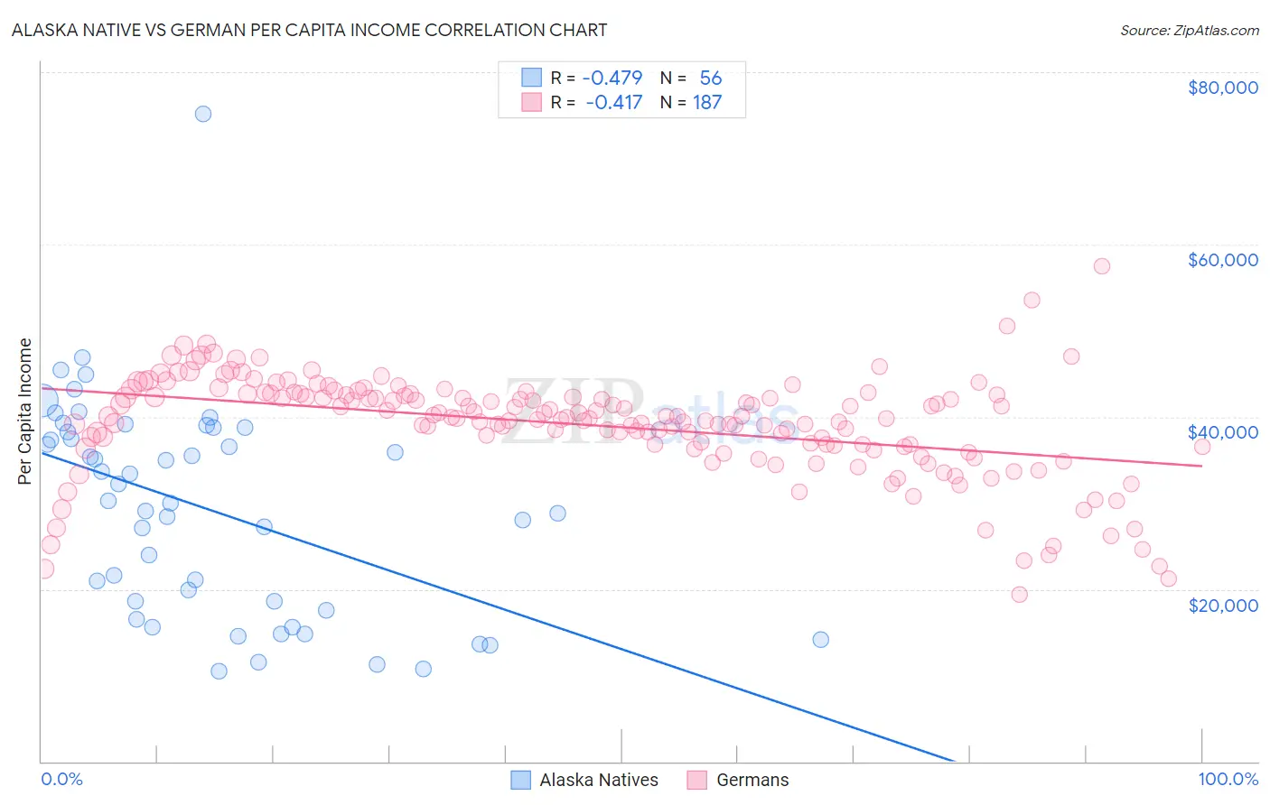 Alaska Native vs German Per Capita Income