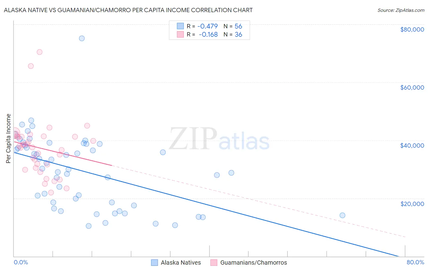 Alaska Native vs Guamanian/Chamorro Per Capita Income