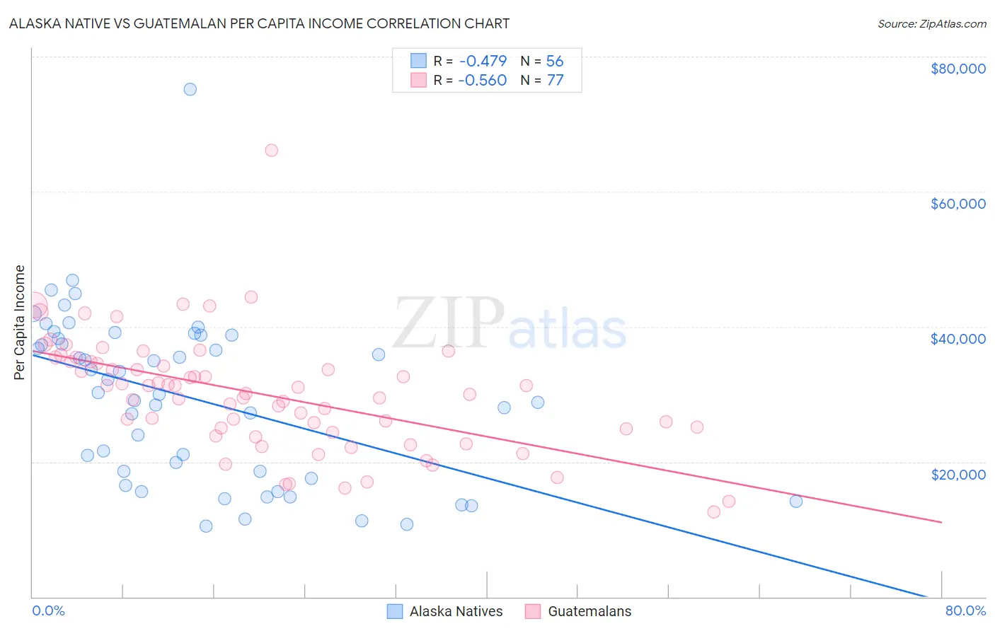 Alaska Native vs Guatemalan Per Capita Income
