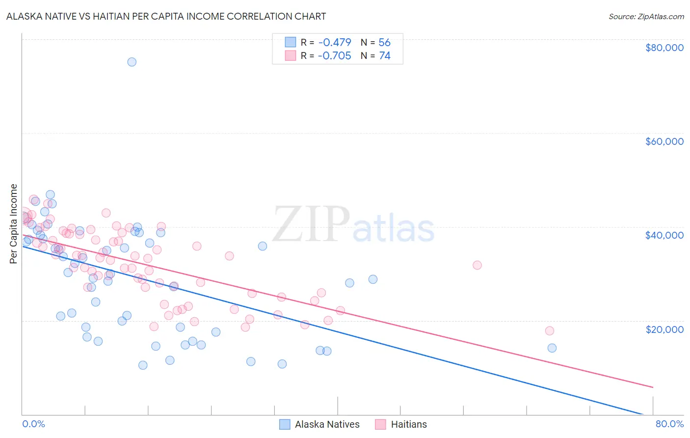 Alaska Native vs Haitian Per Capita Income