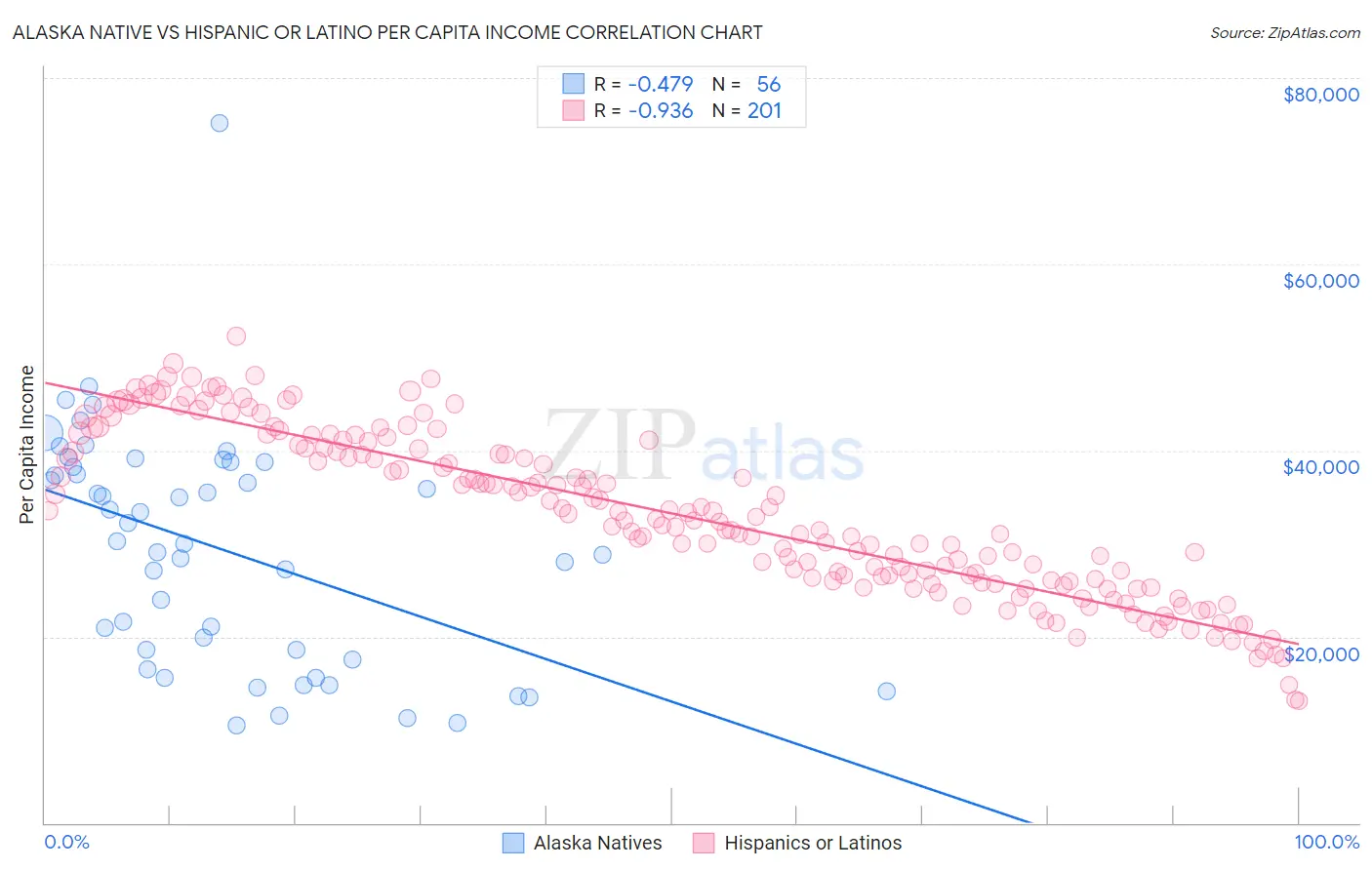 Alaska Native vs Hispanic or Latino Per Capita Income