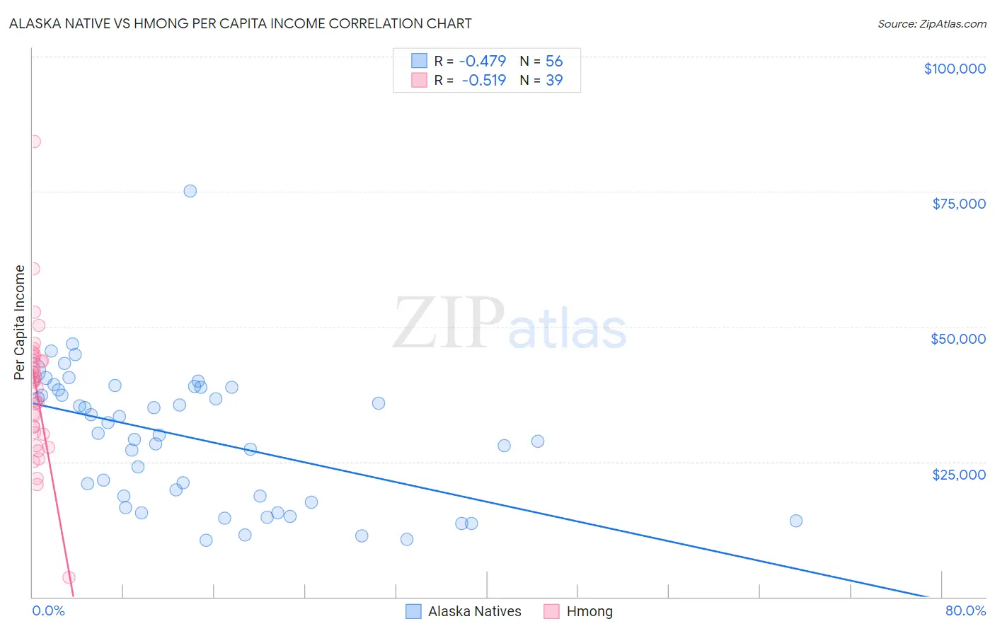 Alaska Native vs Hmong Per Capita Income