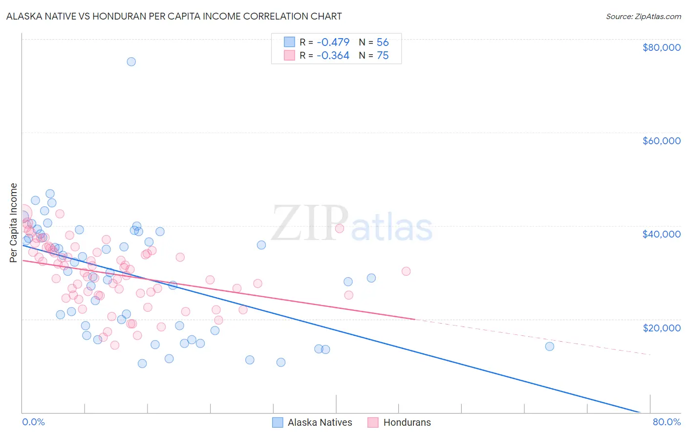 Alaska Native vs Honduran Per Capita Income