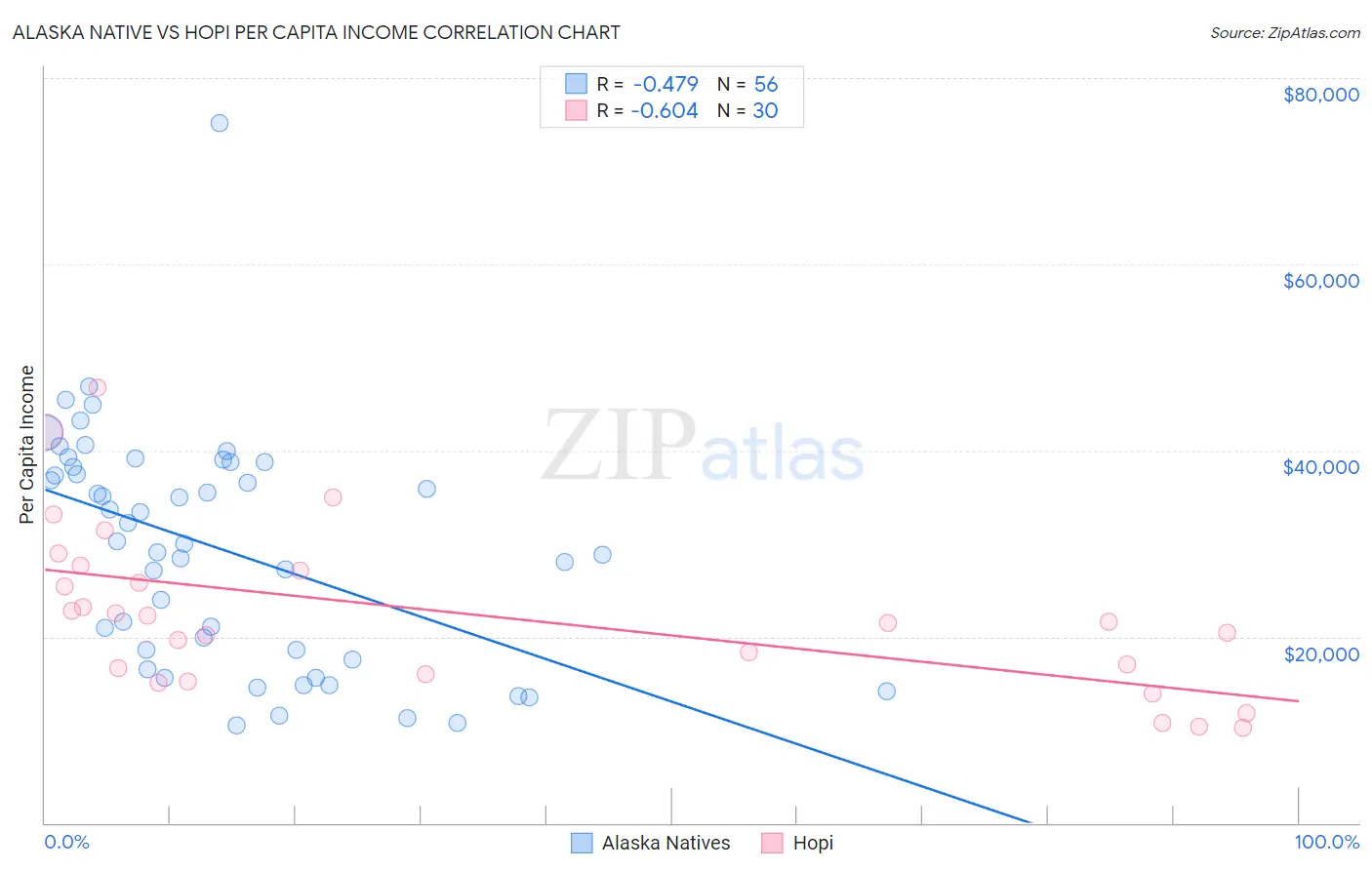 Alaska Native vs Hopi Per Capita Income