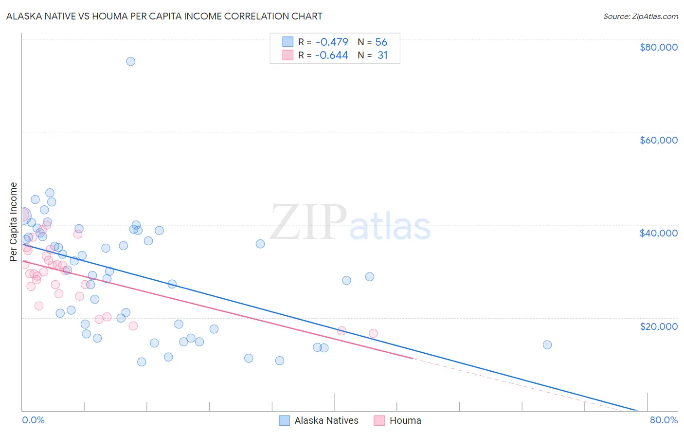 Alaska Native vs Houma Per Capita Income