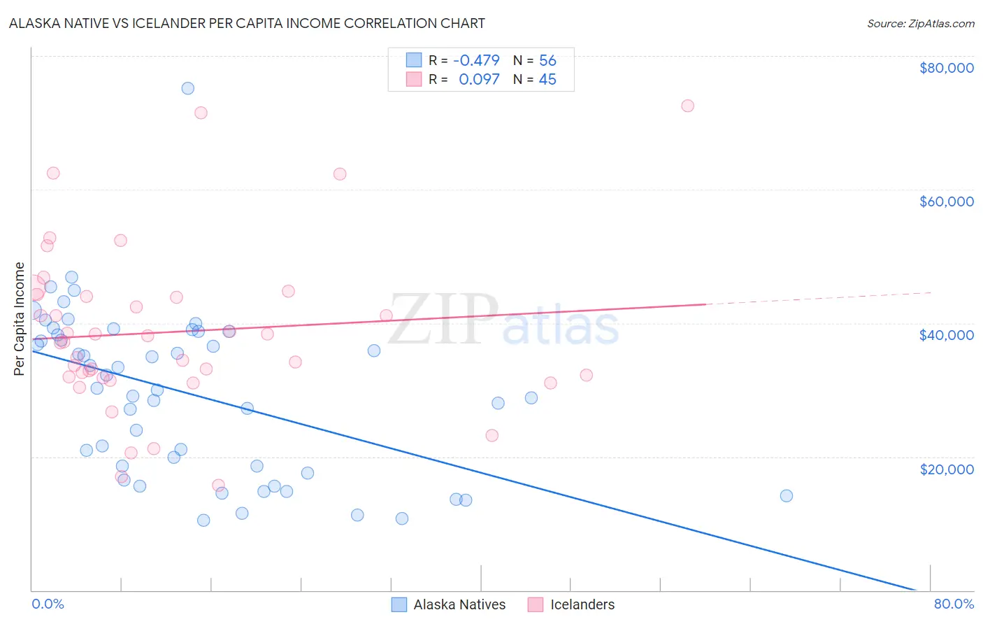 Alaska Native vs Icelander Per Capita Income