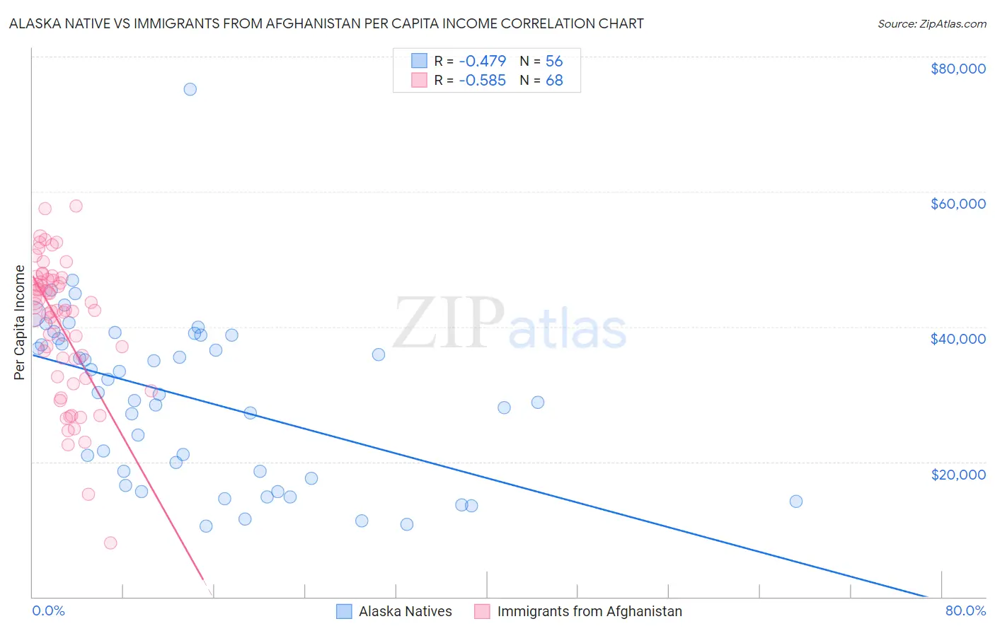 Alaska Native vs Immigrants from Afghanistan Per Capita Income