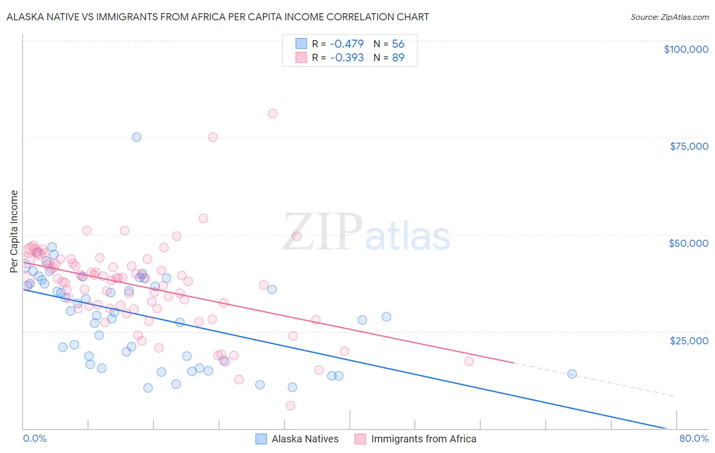 Alaska Native vs Immigrants from Africa Per Capita Income