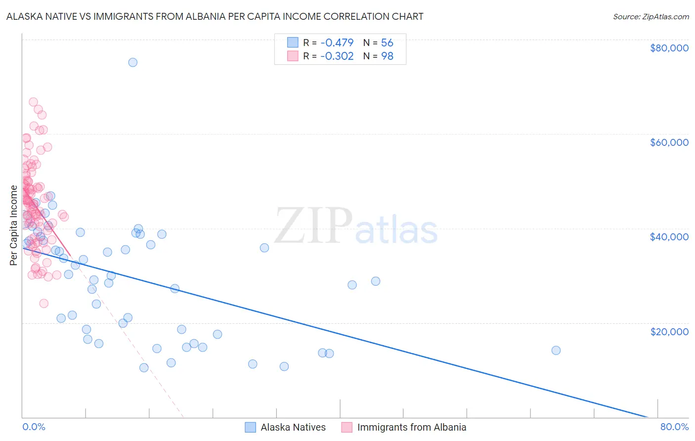 Alaska Native vs Immigrants from Albania Per Capita Income