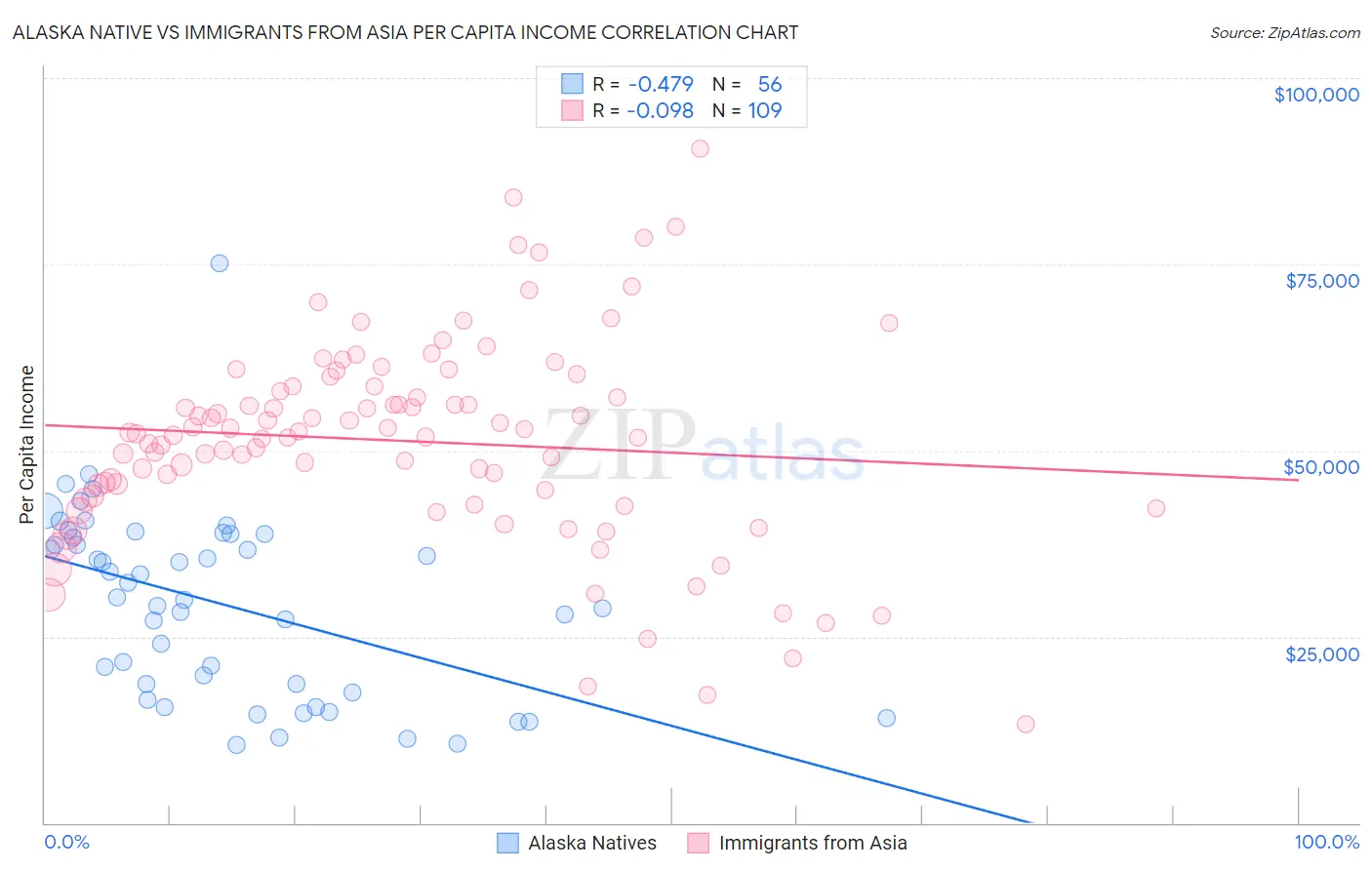 Alaska Native vs Immigrants from Asia Per Capita Income