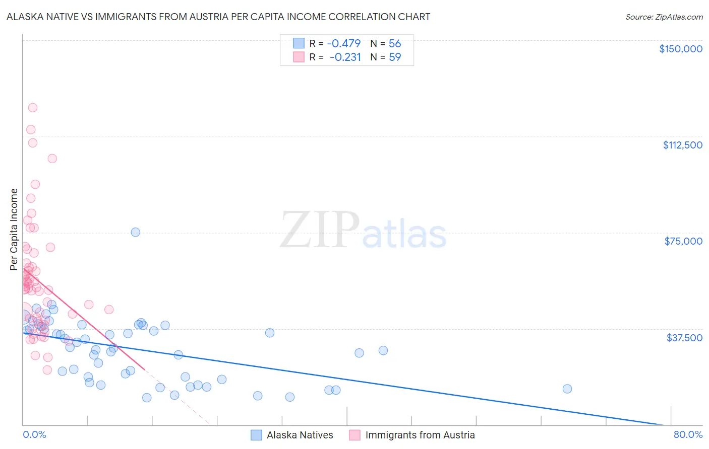Alaska Native vs Immigrants from Austria Per Capita Income