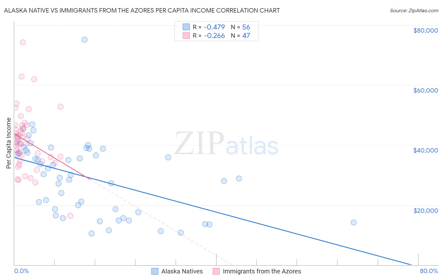 Alaska Native vs Immigrants from the Azores Per Capita Income