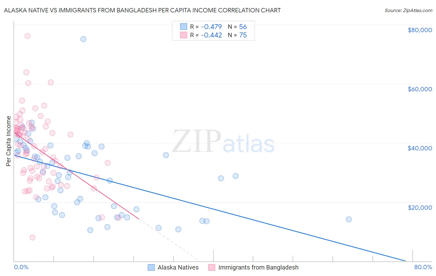 Alaska Native vs Immigrants from Bangladesh Per Capita Income