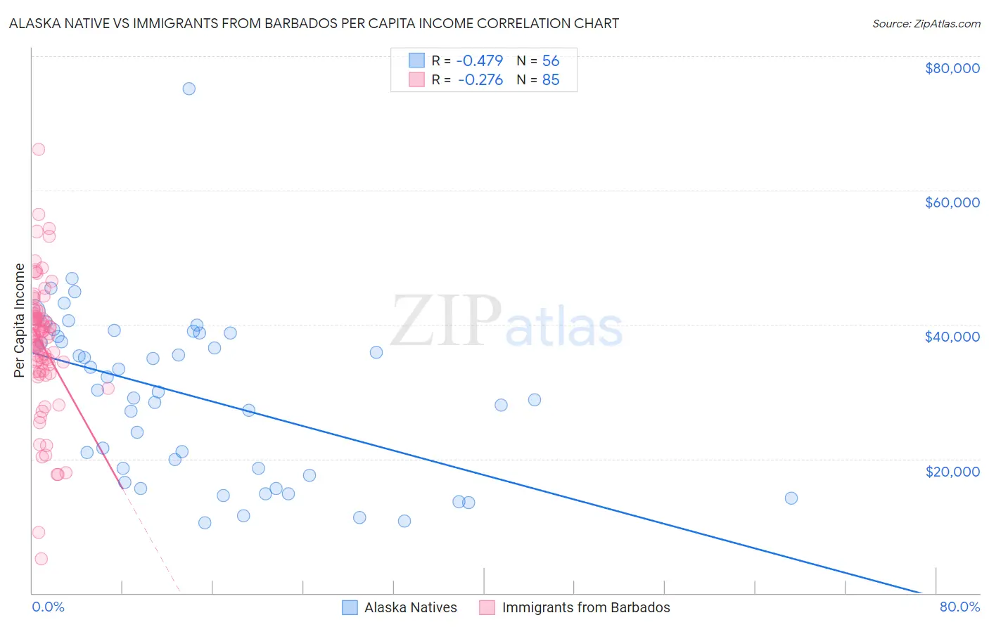 Alaska Native vs Immigrants from Barbados Per Capita Income