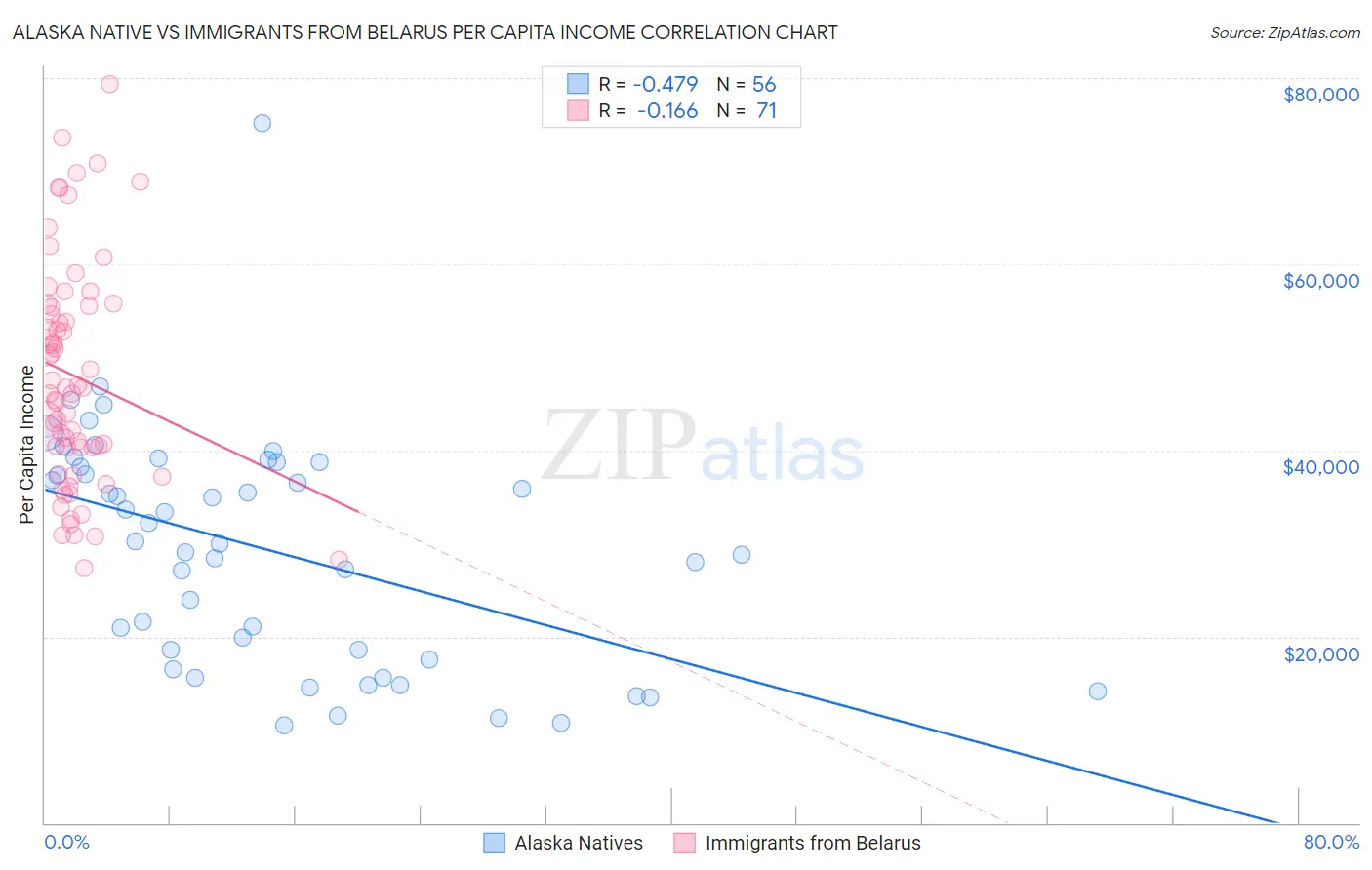 Alaska Native vs Immigrants from Belarus Per Capita Income