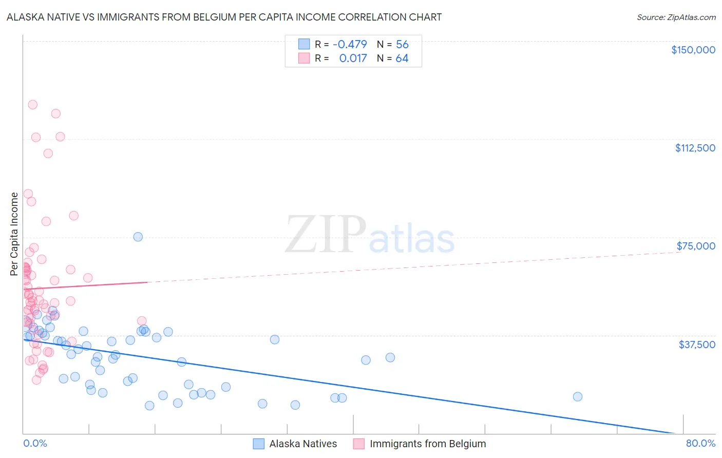 Alaska Native vs Immigrants from Belgium Per Capita Income