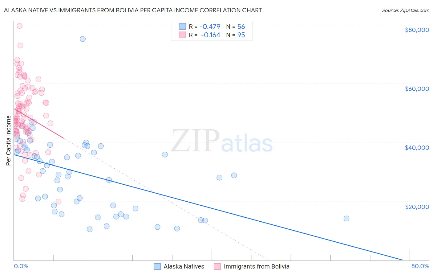 Alaska Native vs Immigrants from Bolivia Per Capita Income