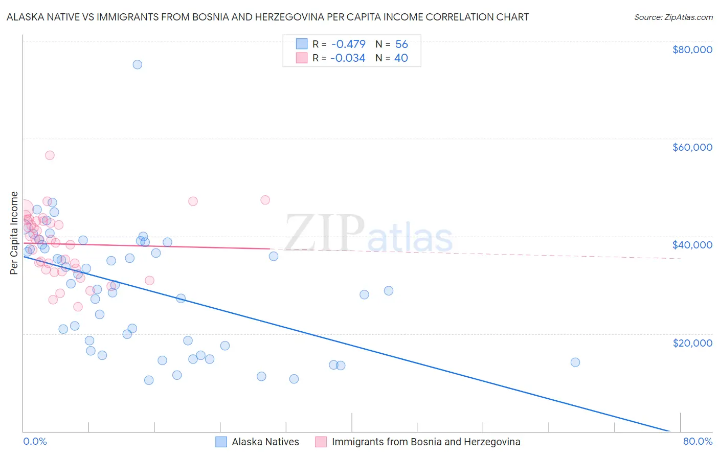 Alaska Native vs Immigrants from Bosnia and Herzegovina Per Capita Income