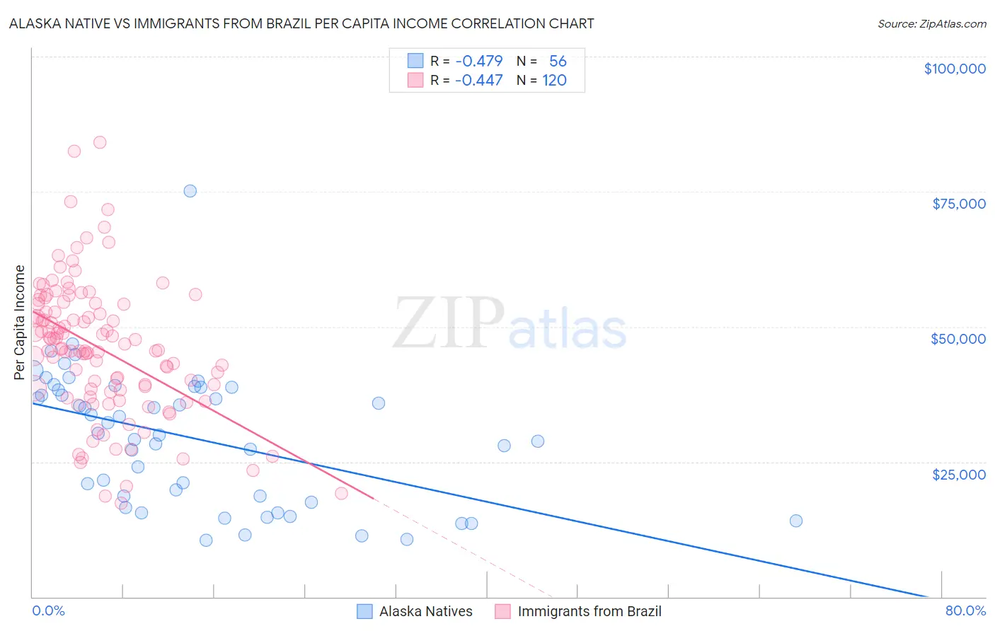 Alaska Native vs Immigrants from Brazil Per Capita Income