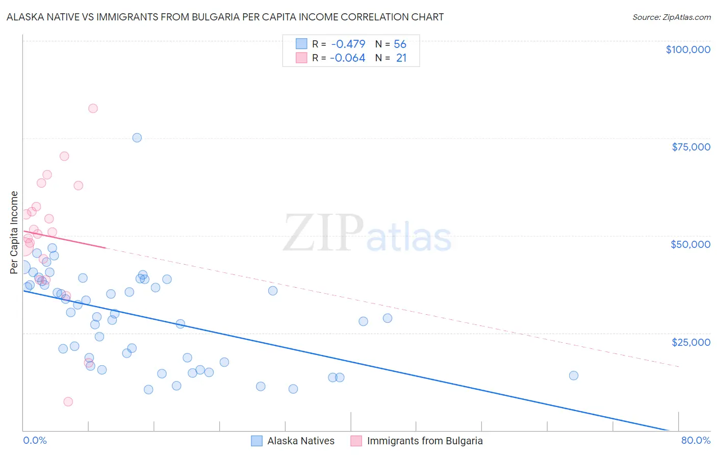 Alaska Native vs Immigrants from Bulgaria Per Capita Income