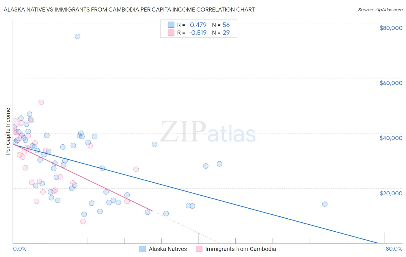 Alaska Native vs Immigrants from Cambodia Per Capita Income