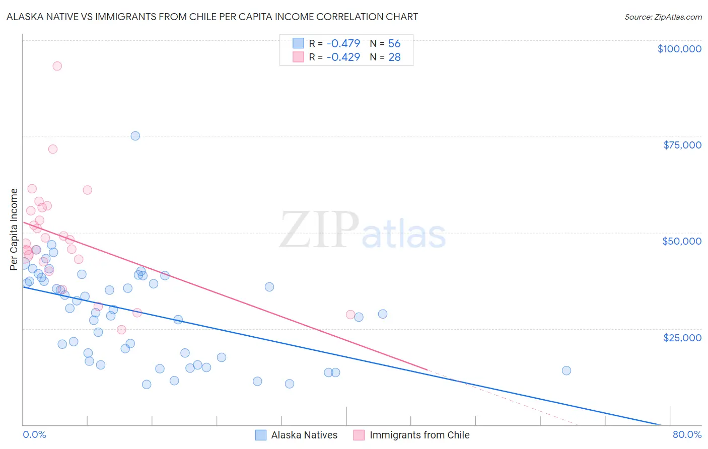 Alaska Native vs Immigrants from Chile Per Capita Income