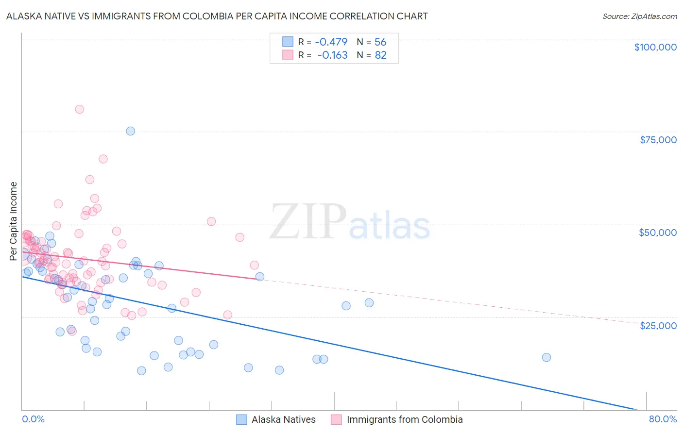Alaska Native vs Immigrants from Colombia Per Capita Income