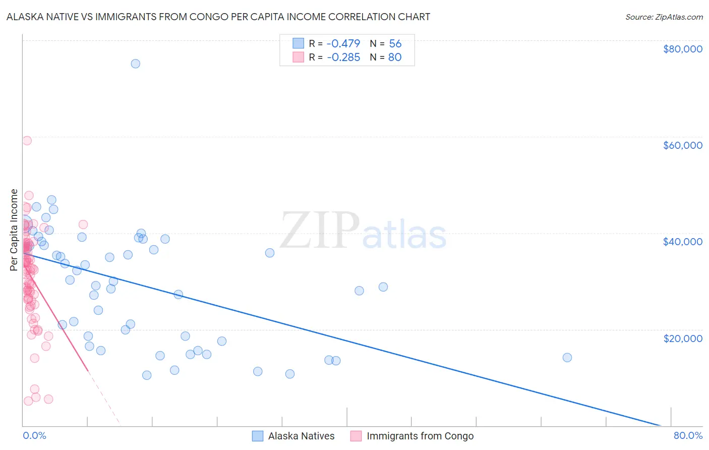 Alaska Native vs Immigrants from Congo Per Capita Income