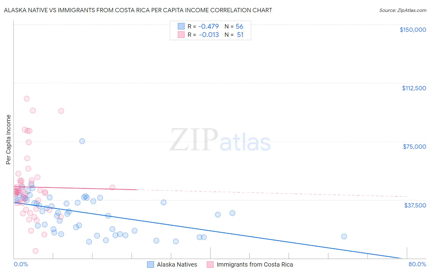 Alaska Native vs Immigrants from Costa Rica Per Capita Income