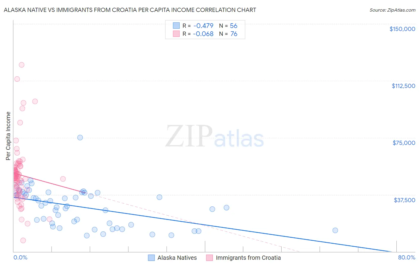 Alaska Native vs Immigrants from Croatia Per Capita Income