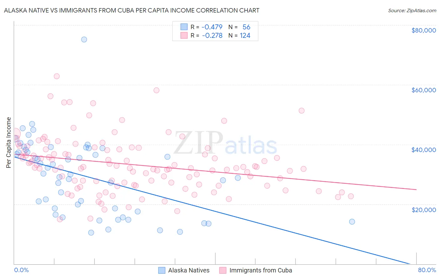 Alaska Native vs Immigrants from Cuba Per Capita Income