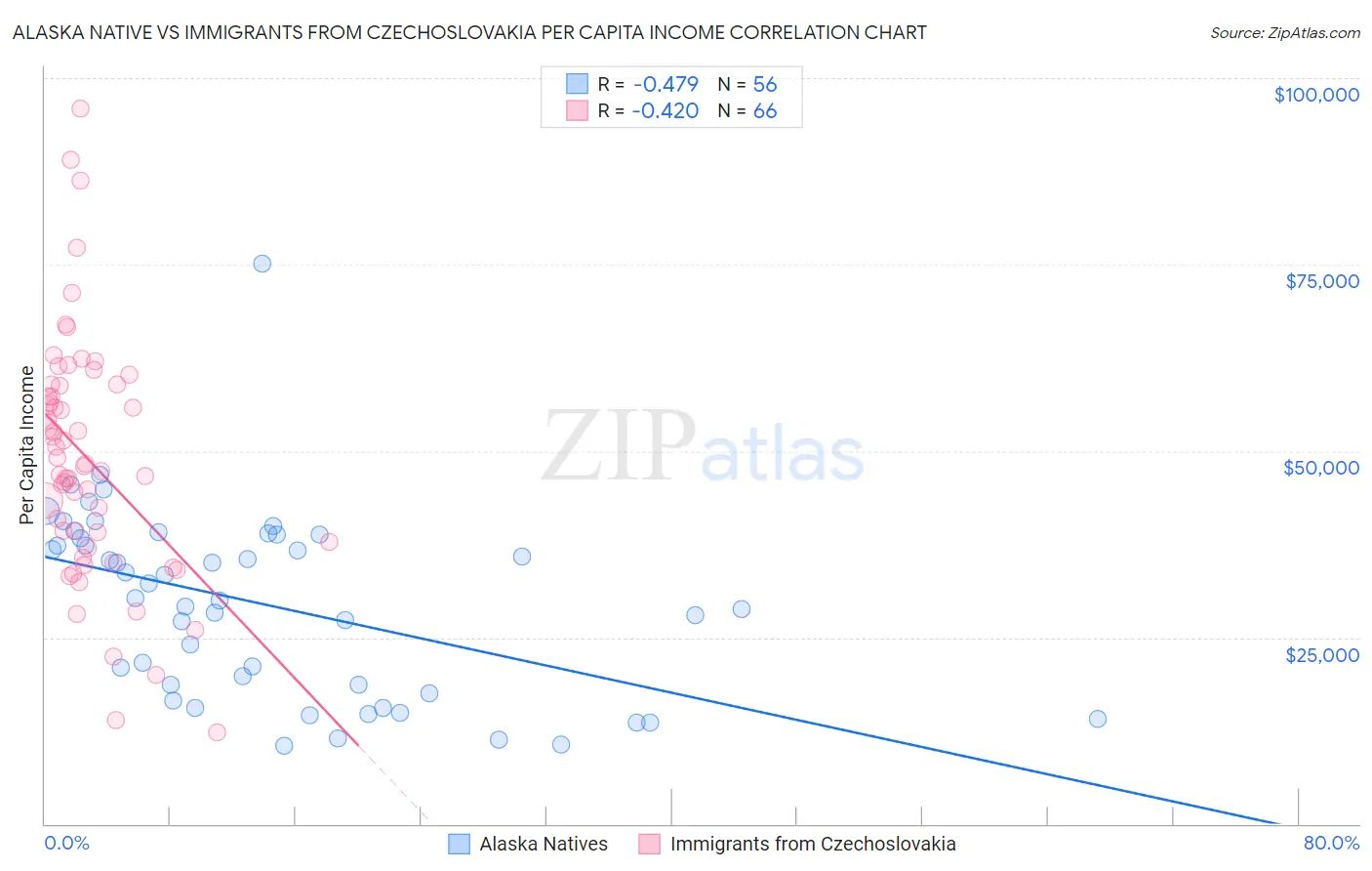 Alaska Native vs Immigrants from Czechoslovakia Per Capita Income
