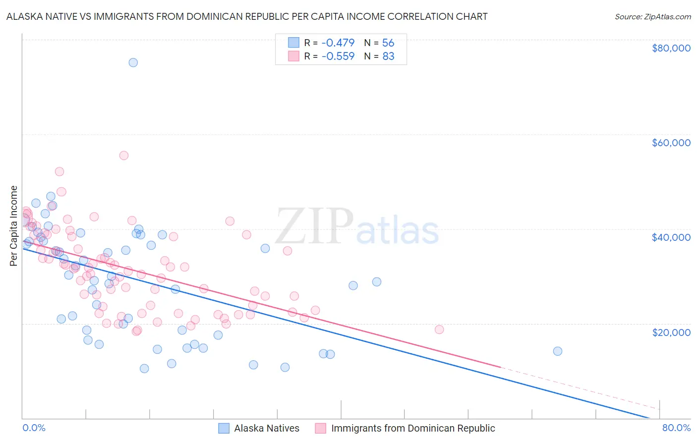 Alaska Native vs Immigrants from Dominican Republic Per Capita Income