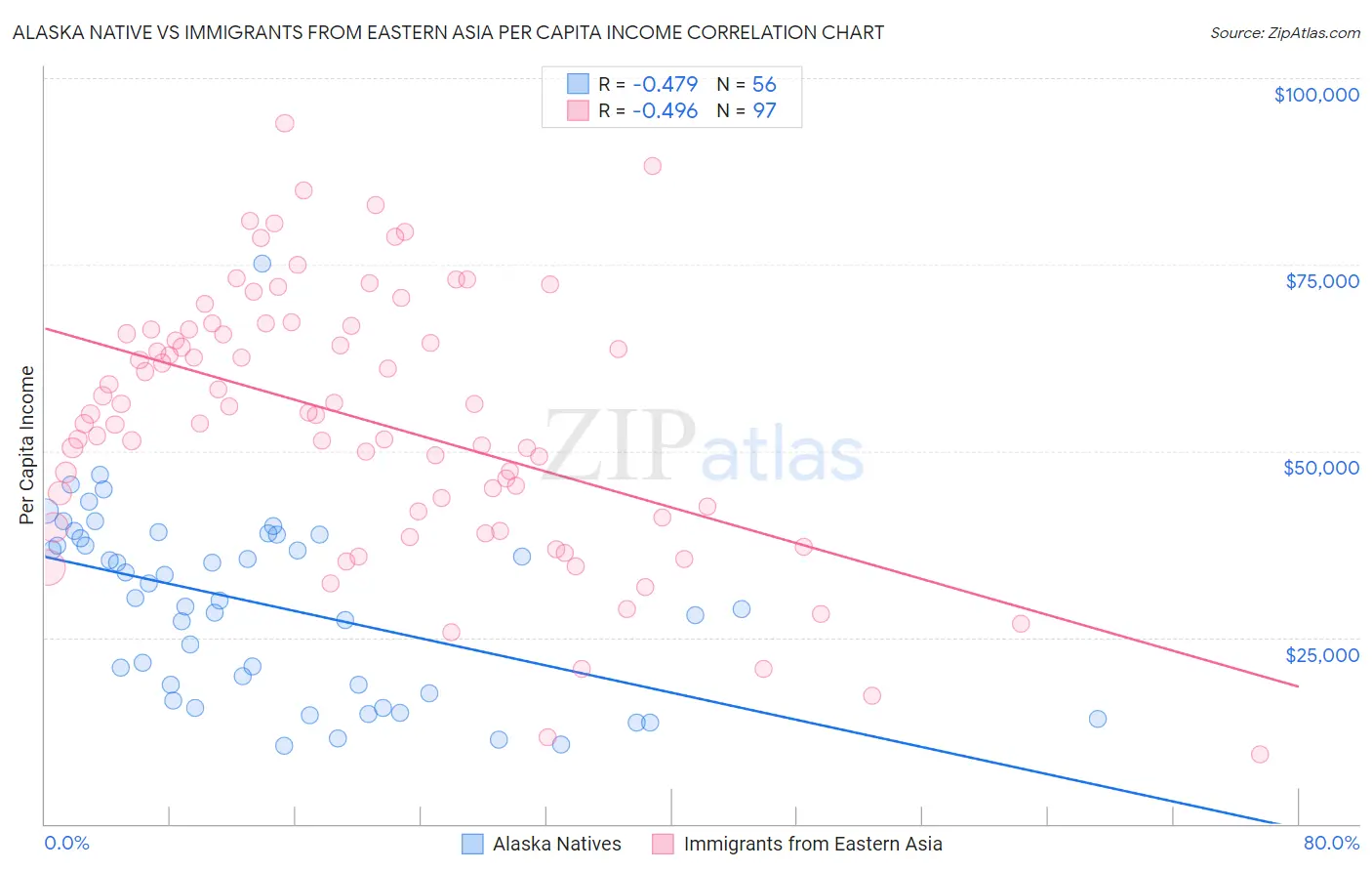 Alaska Native vs Immigrants from Eastern Asia Per Capita Income