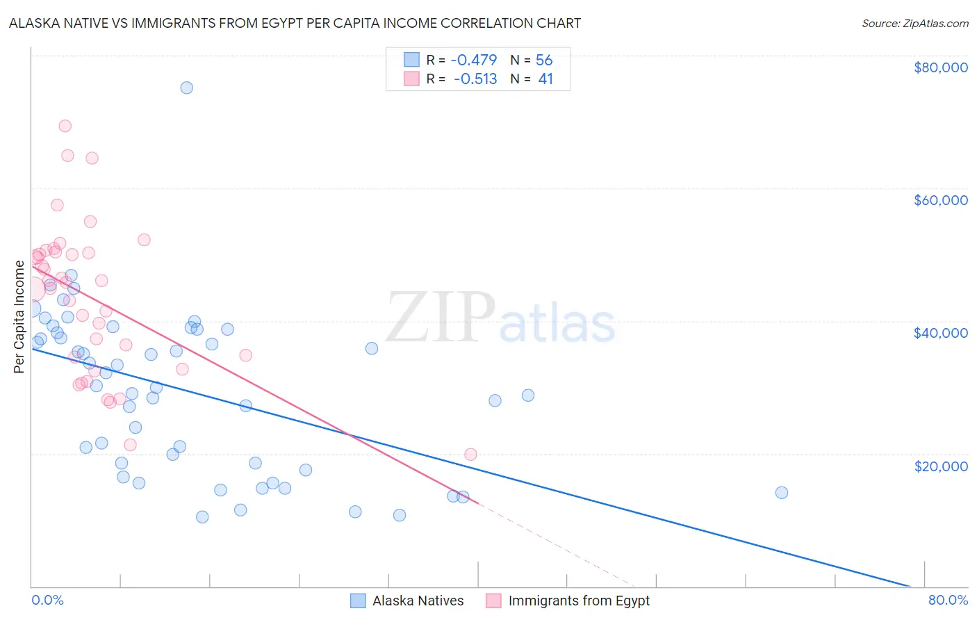 Alaska Native vs Immigrants from Egypt Per Capita Income