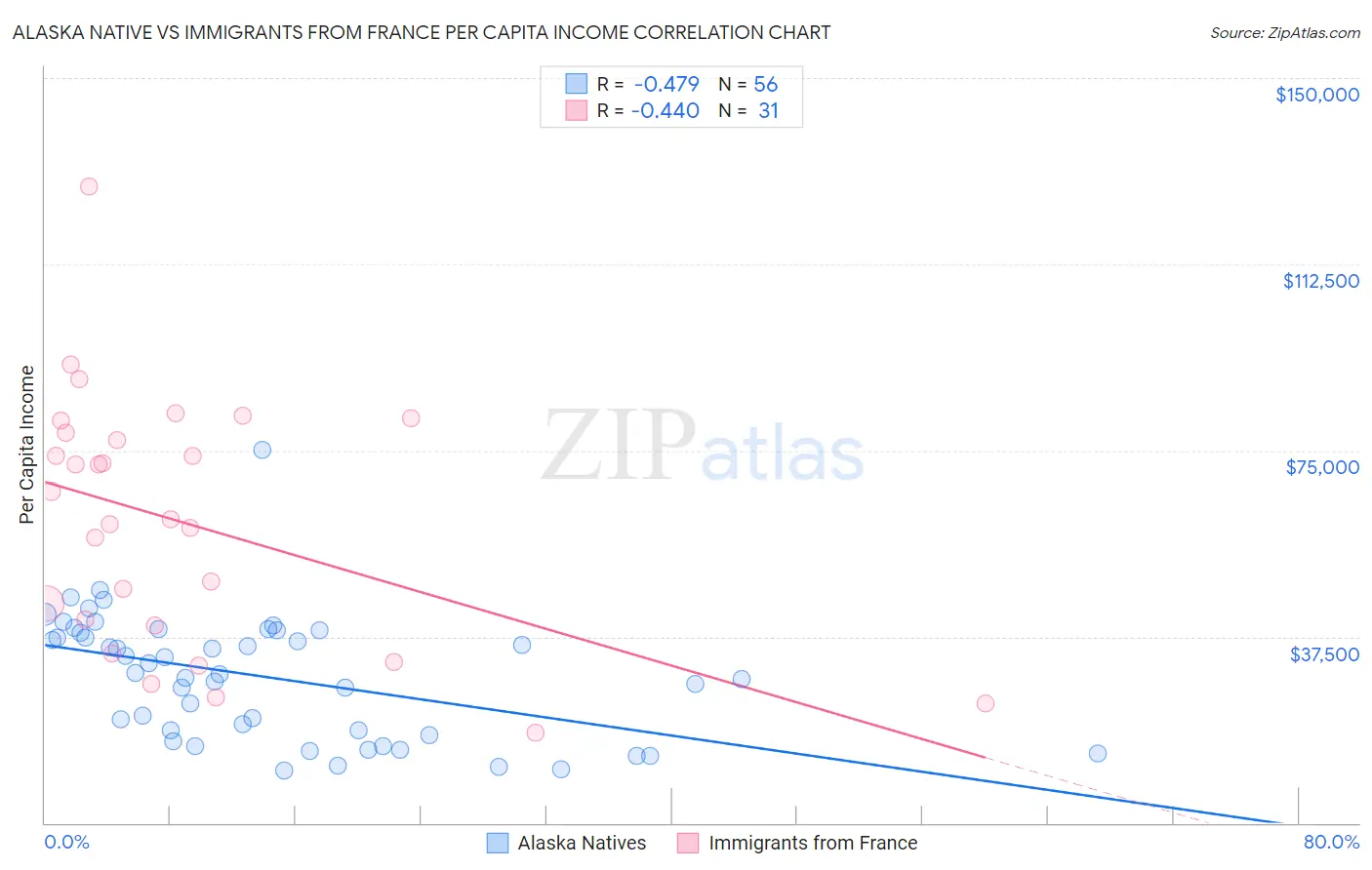 Alaska Native vs Immigrants from France Per Capita Income